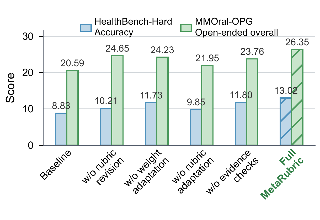 Bar chart of MetaRubric component ablations on HealthBench-Hard and MMOral-OPG