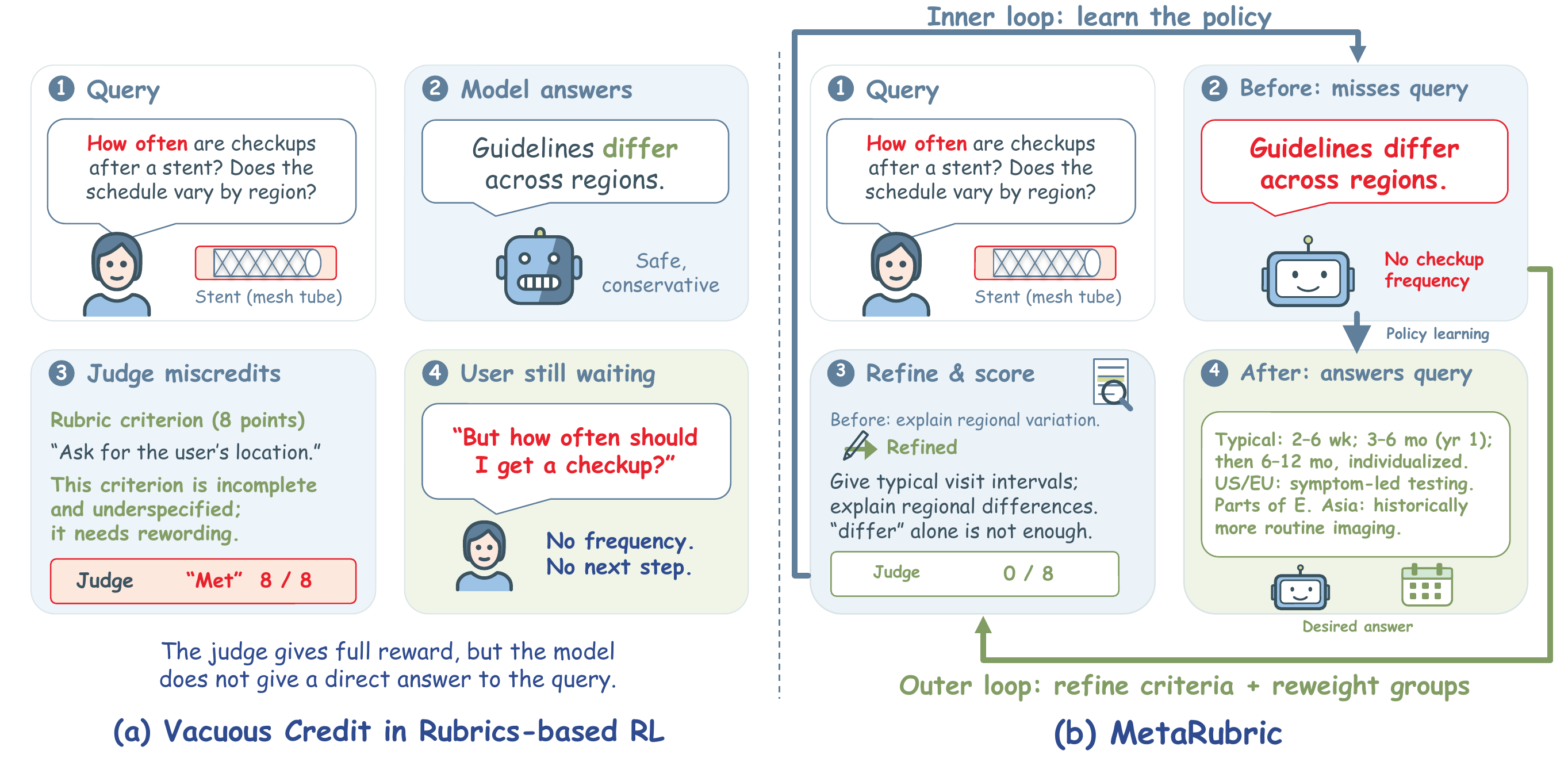 Motivation diagram comparing vacuous criterion credit with the MetaRubric response and training loops
