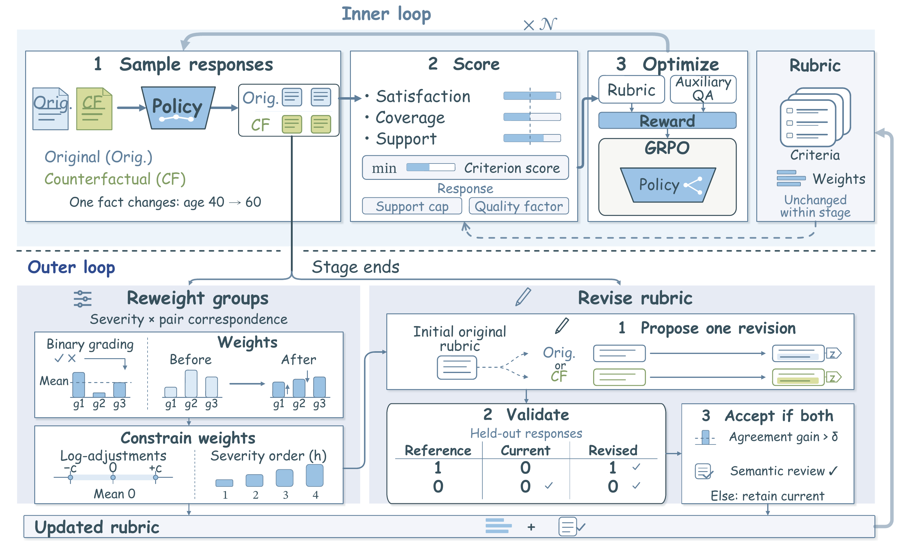 MetaRubric overview with evidence-aware GRPO inner loop and rubric adaptation outer loop