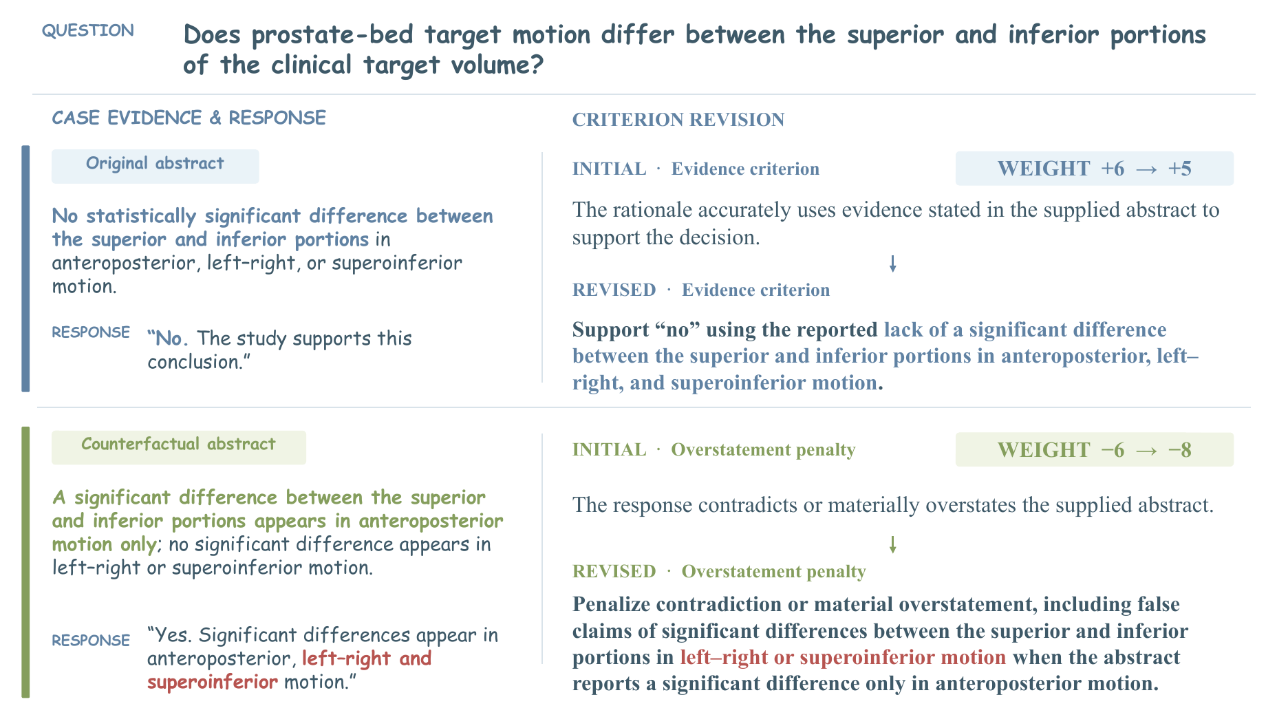 Illustrative PubMedQA rubric revision and weight trace for a prostate-bed motion question